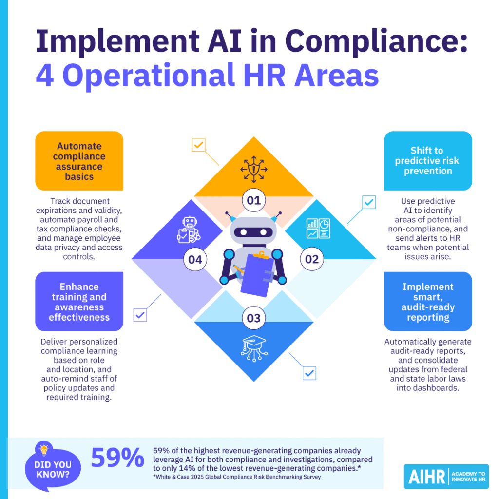 AI helps HR automate compliance tasks, predict risks, generate audit reports, & personalize compliance training.