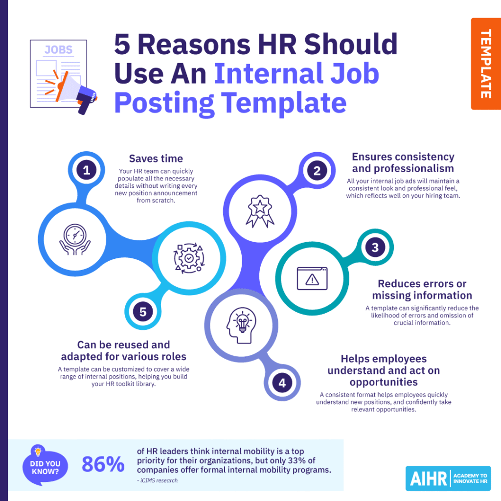 5 benefits of using an internal job posting template, including time savings, consistency, fewer errors, clarity, & reusability.