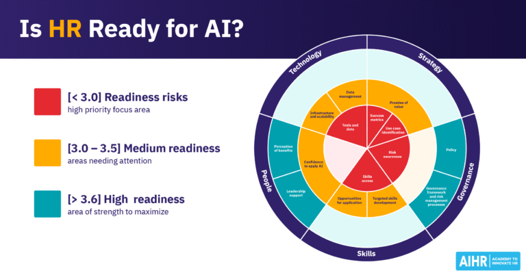 Is HR Ready for AI? AIHR's data reveals the state of HR's AI Readiness