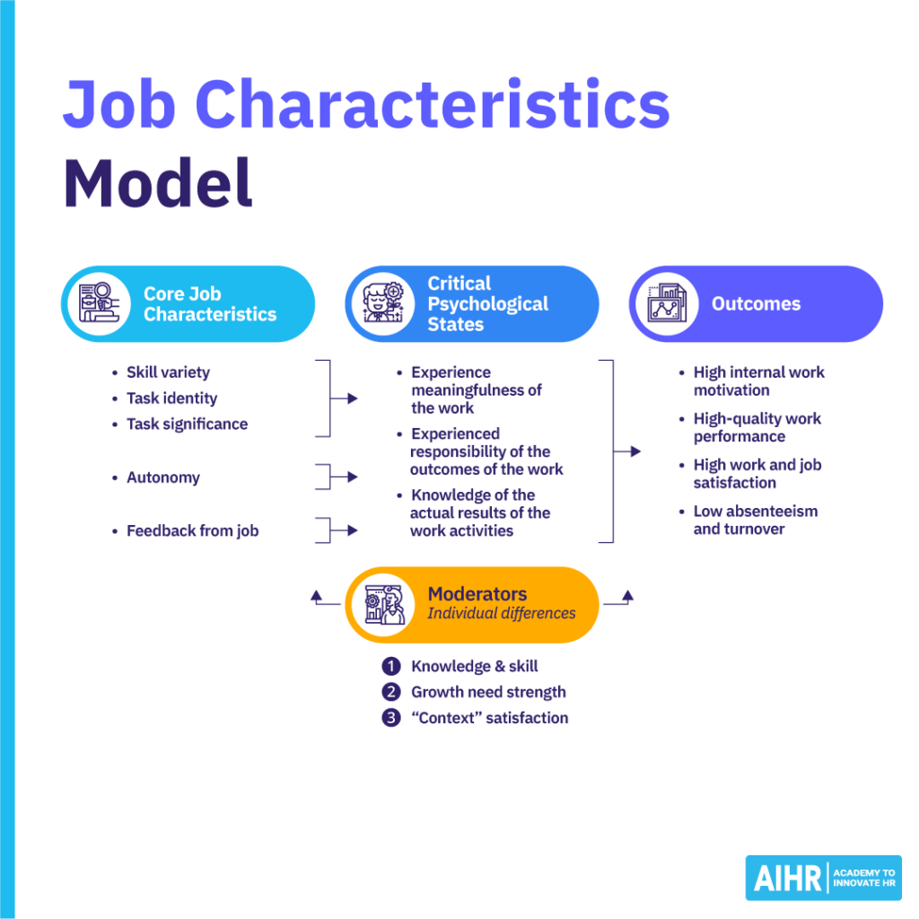 Hackman and Oldham's Job Characteristics model.