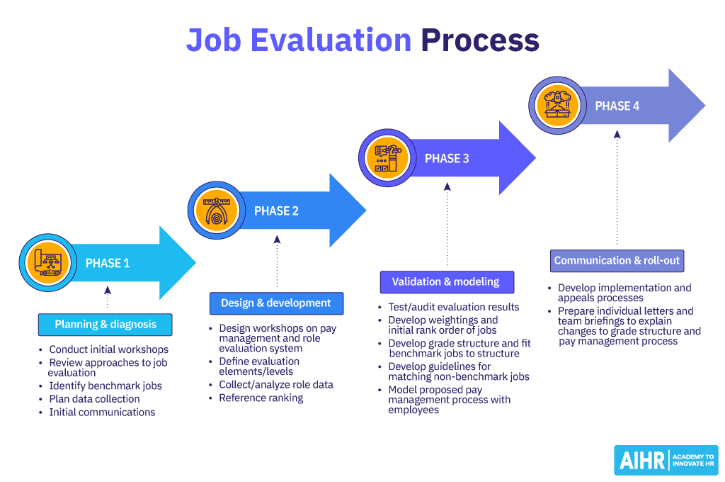 Four phases of the job evaluation process.
