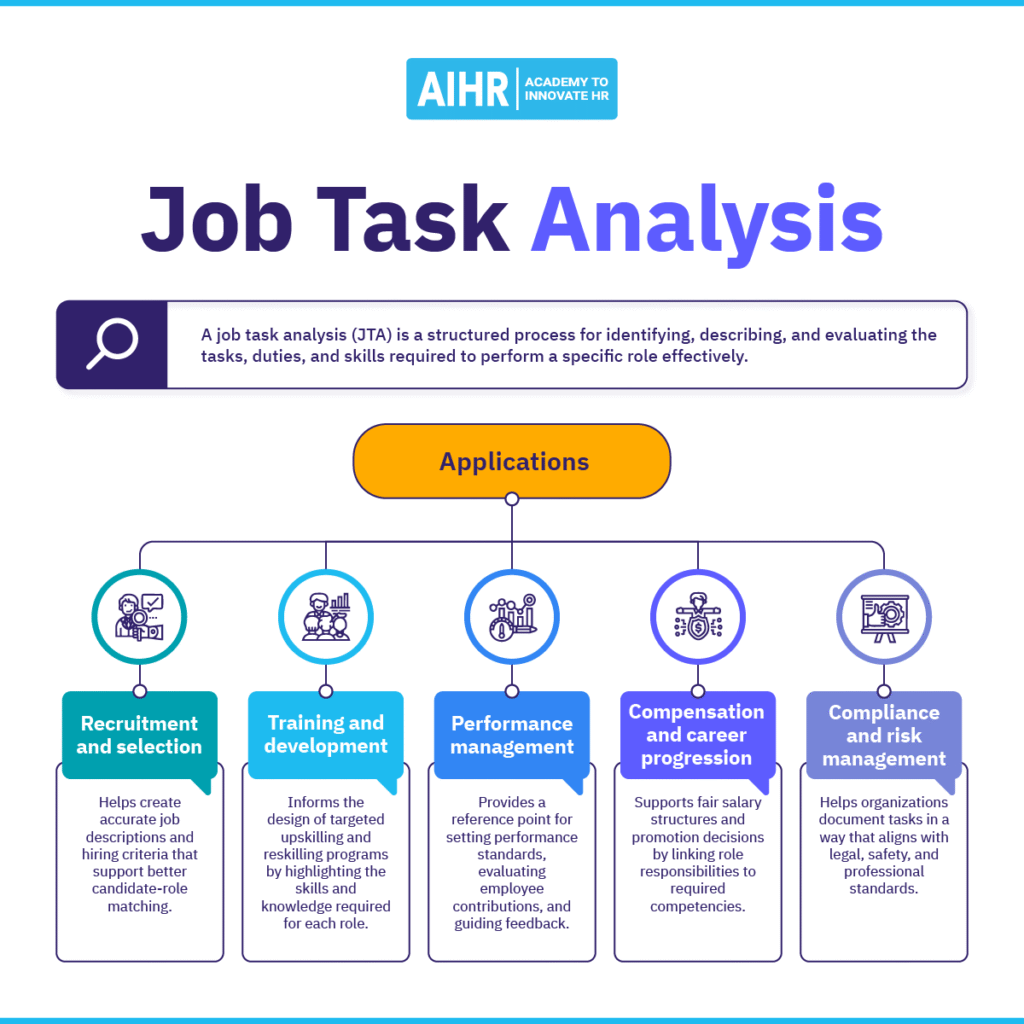 Applications of the job task analysis include recruitment, training, and performance management.