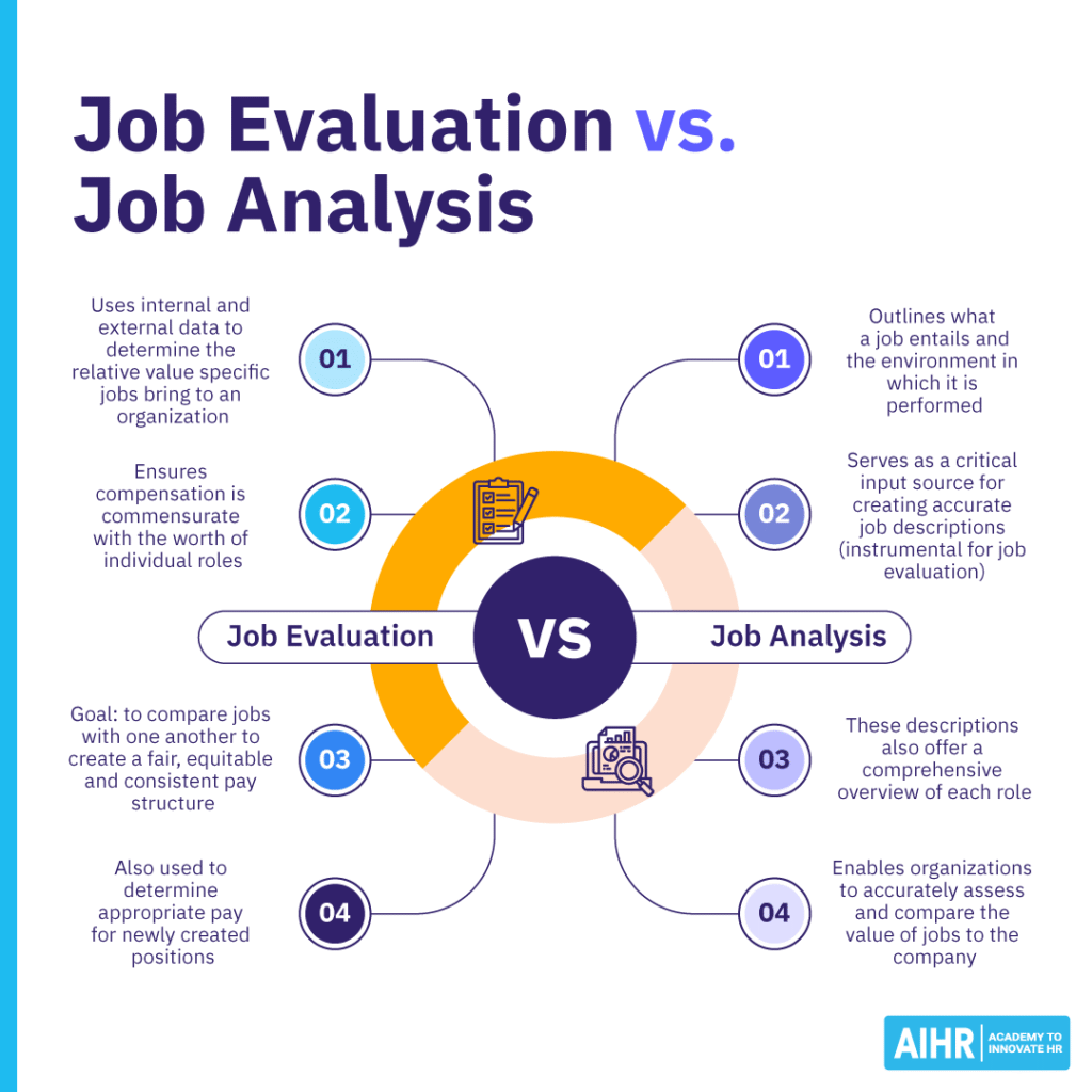 Comparison of job evaluation and job analysis, highlighting purpose, process, and impact on job descriptions & pay.