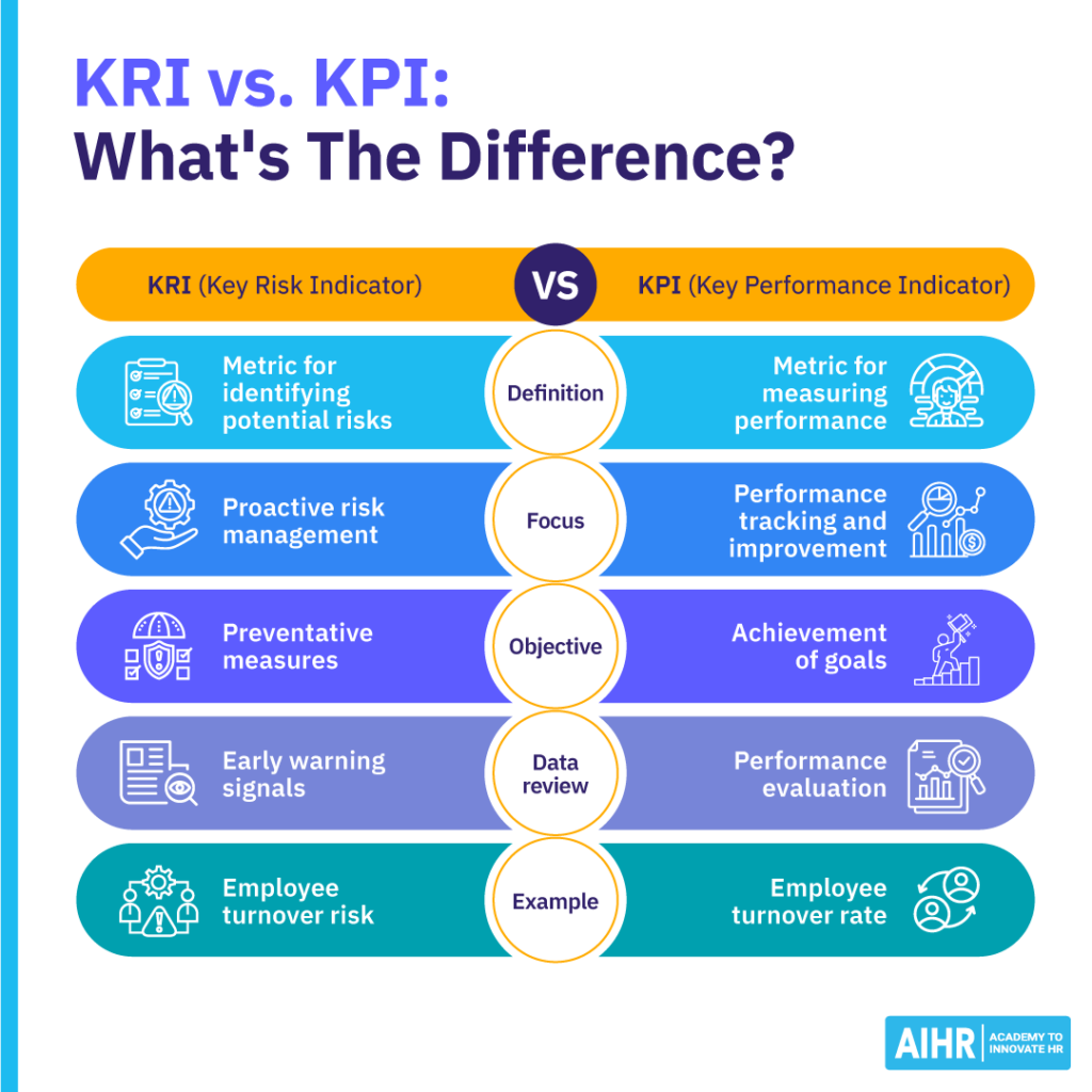 The key differences between KRIs and KPIs.
