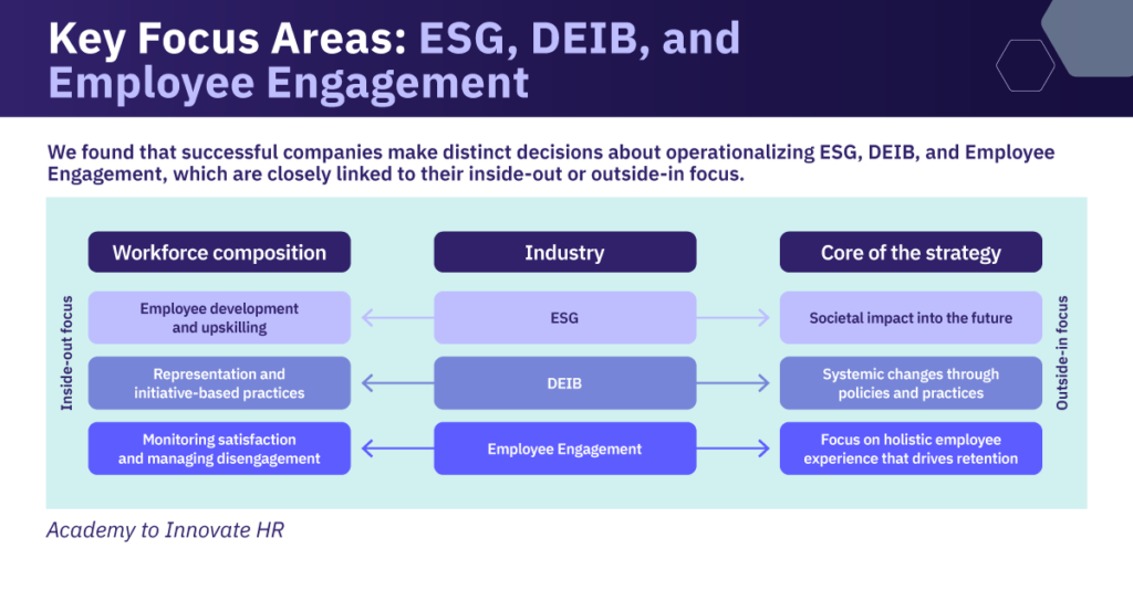 Key HR focus areas: workforce composition, industry (ESG & DEIB), and core strategy, linked to inside-out or outside-in focus.