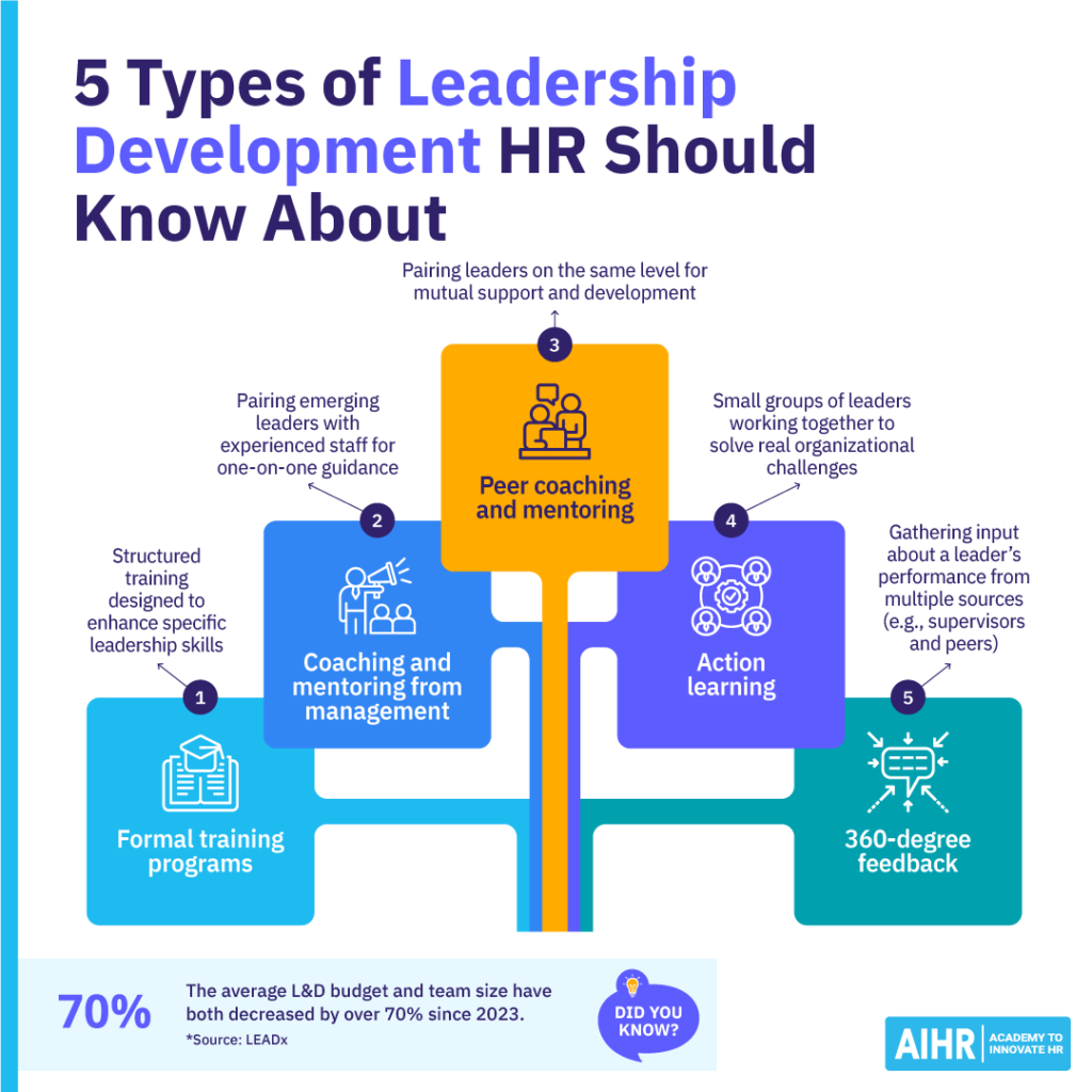 Five leadership development strategies HR should know, with a statistic on L&D budget changes.
