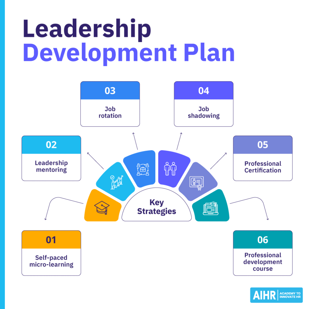 Leadership development plan showing key strategies such as mentoring, job rotation, job shadowing, & professional learning.