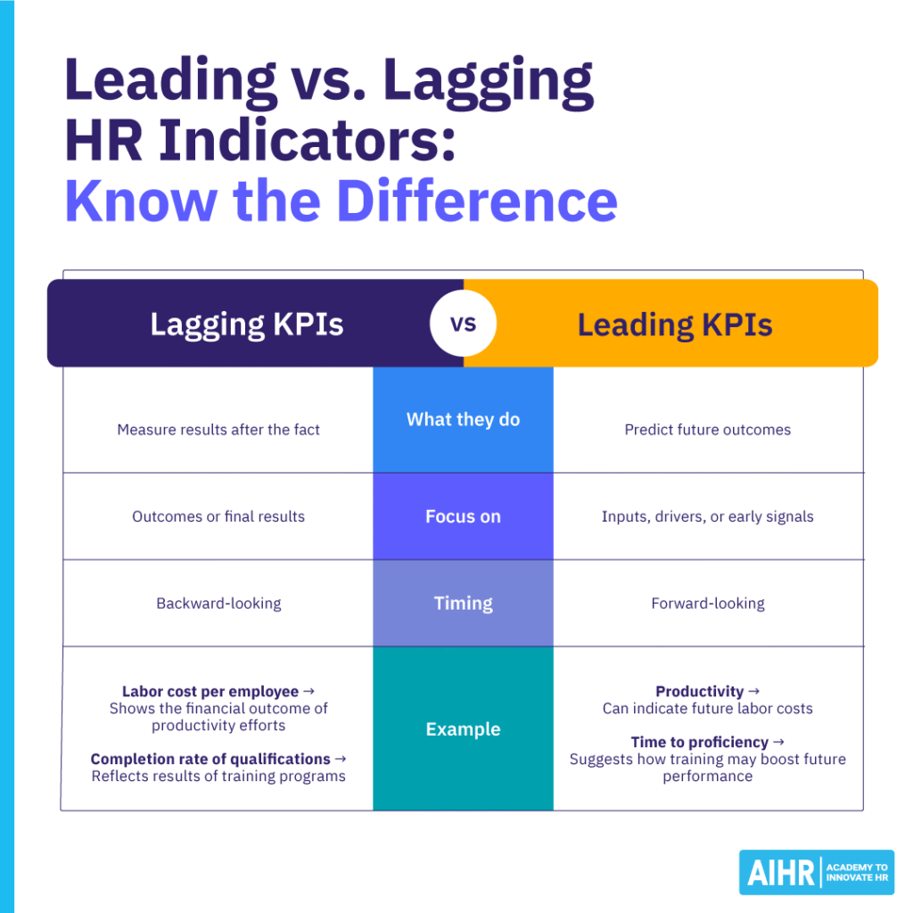 Leading vs. lagging HR KPIs comparison chart showing timing, focus, purpose, & examples like productivity and labor cost.