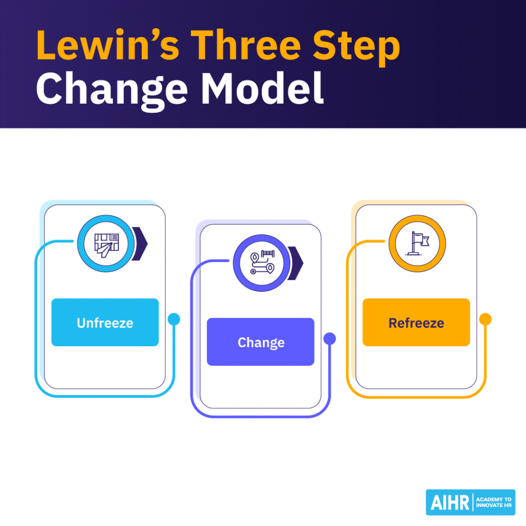 Lewin’s Three Step Change Model showing the stages Unfreeze, Change, and Refreeze in the transformation process.