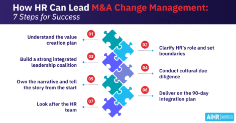 7 steps HR can lead M&A change: value creation, HR role, leadership, culture, narrative, 90-day integration, HR team.