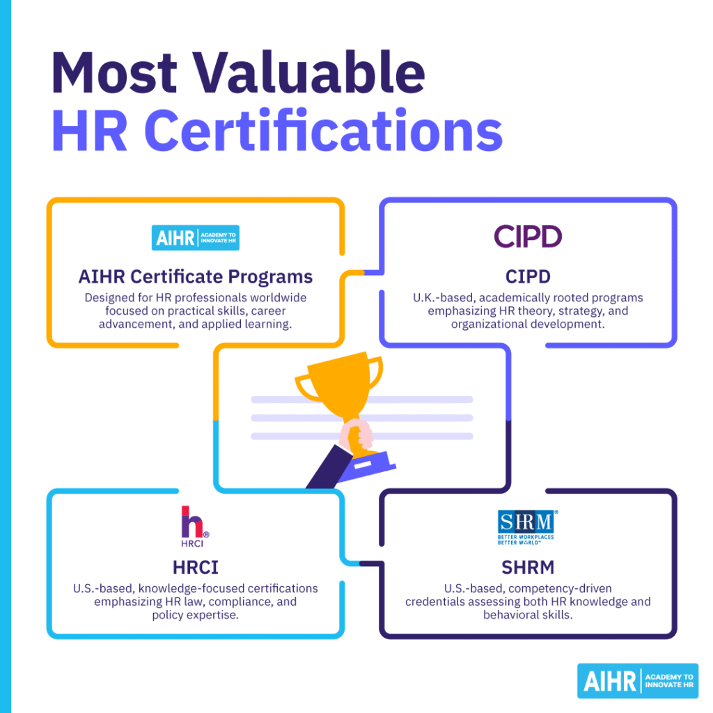 Most valuable HR certifications include AIHR, HRCI, SHRM, and CIPD.