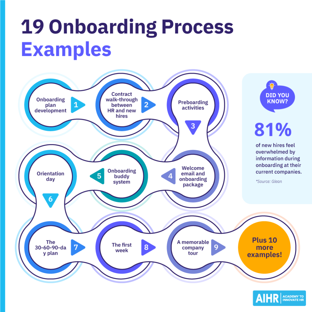 Onboarding process examples guide showing nine steps.