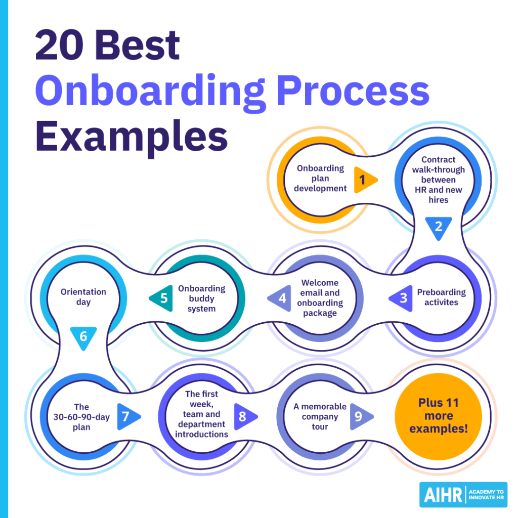 Onboarding process examples, including plan development, preboarding, buddy systems, orientation, and 90-day plans.