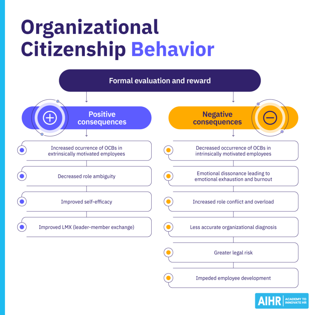 Comparison of positive and negative consequences of formal evaluation and rewards for organizational citizenship behavior (OCB).