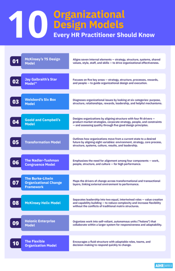 An overview of ten organizational design models such as McKinsey 7S and Galbraith’s Star Model.