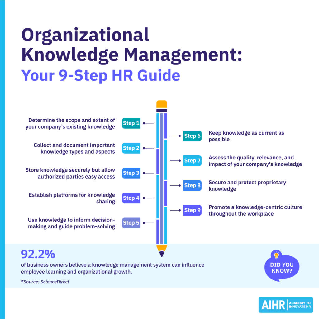 9-step HR guide to organizational knowledge management: scope, collection, storage, sharing, updates, quality, & protection.