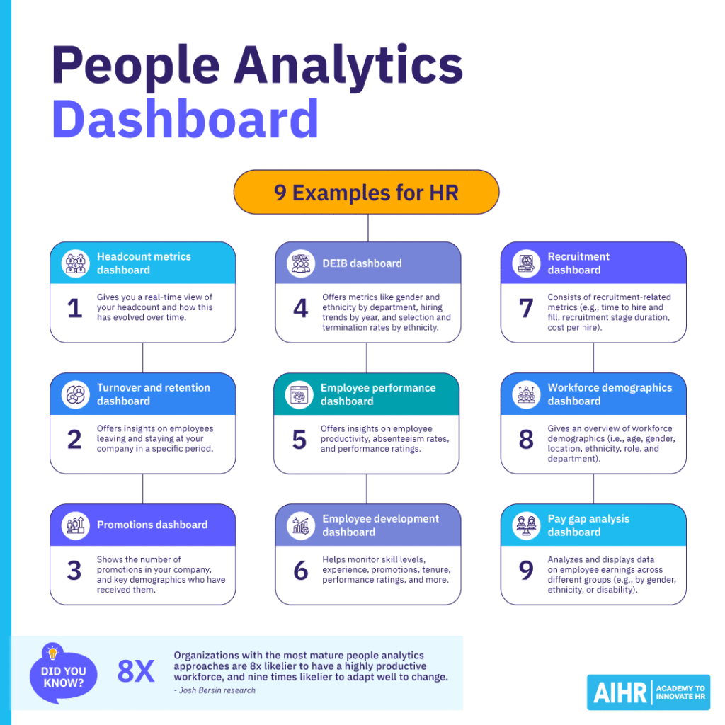9 examples of HR dashboards, including headcount, DEIB, recruitment, turnover, performance, demographics, & pay gap data.