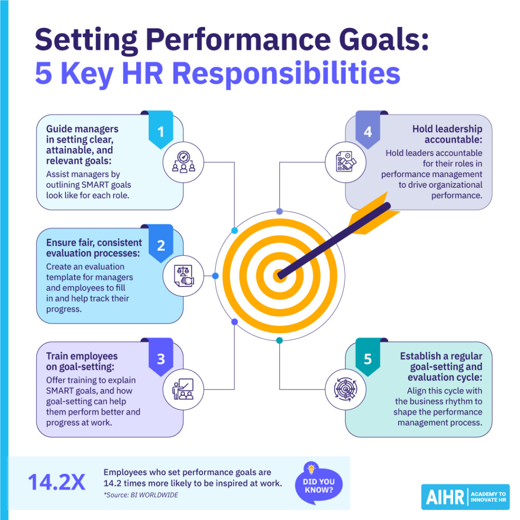 5 HR responsibilities for setting performance goals: guide managers, fair evaluations, training, accountability, goal cycle.