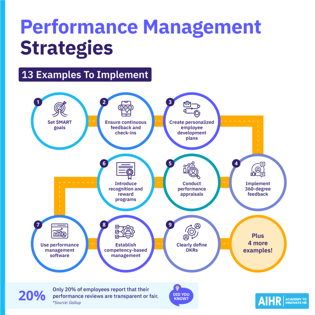 13 examples to implement a performance management strategy.