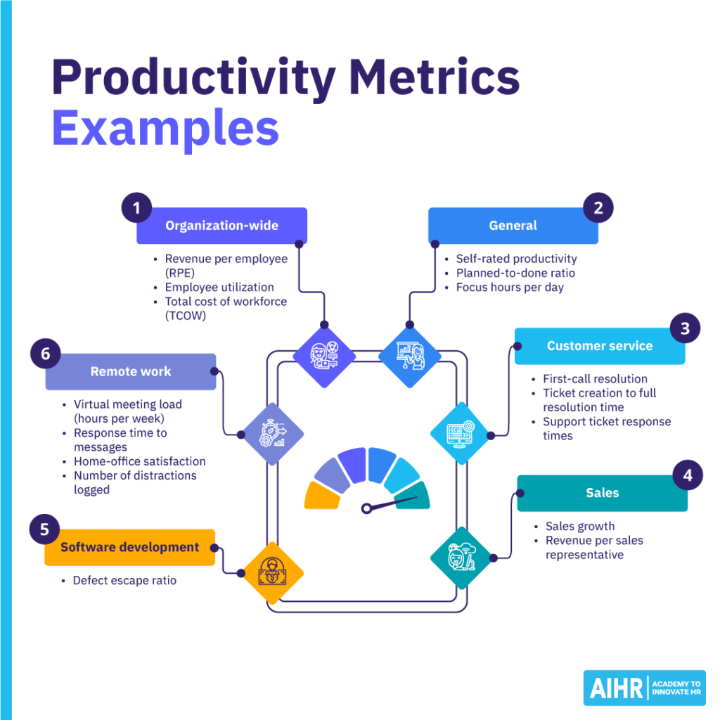 Examples of productivity metrics grouped by themes like organization-wide, general, sales, customer service, & remote work.