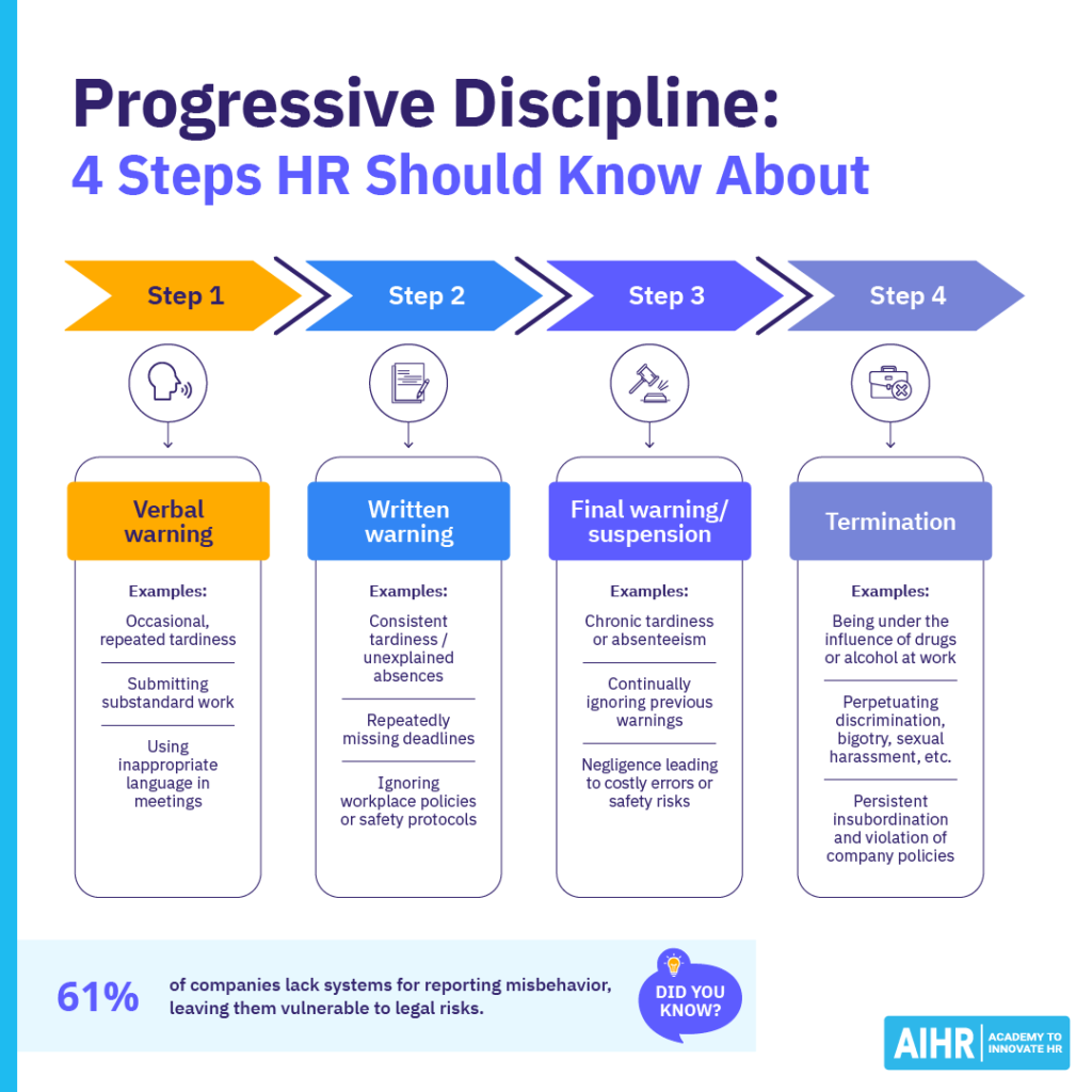 Progressive discipline flow chart showing the 4 steps: verbal warning, written warning, final warning or suspension, and termination.