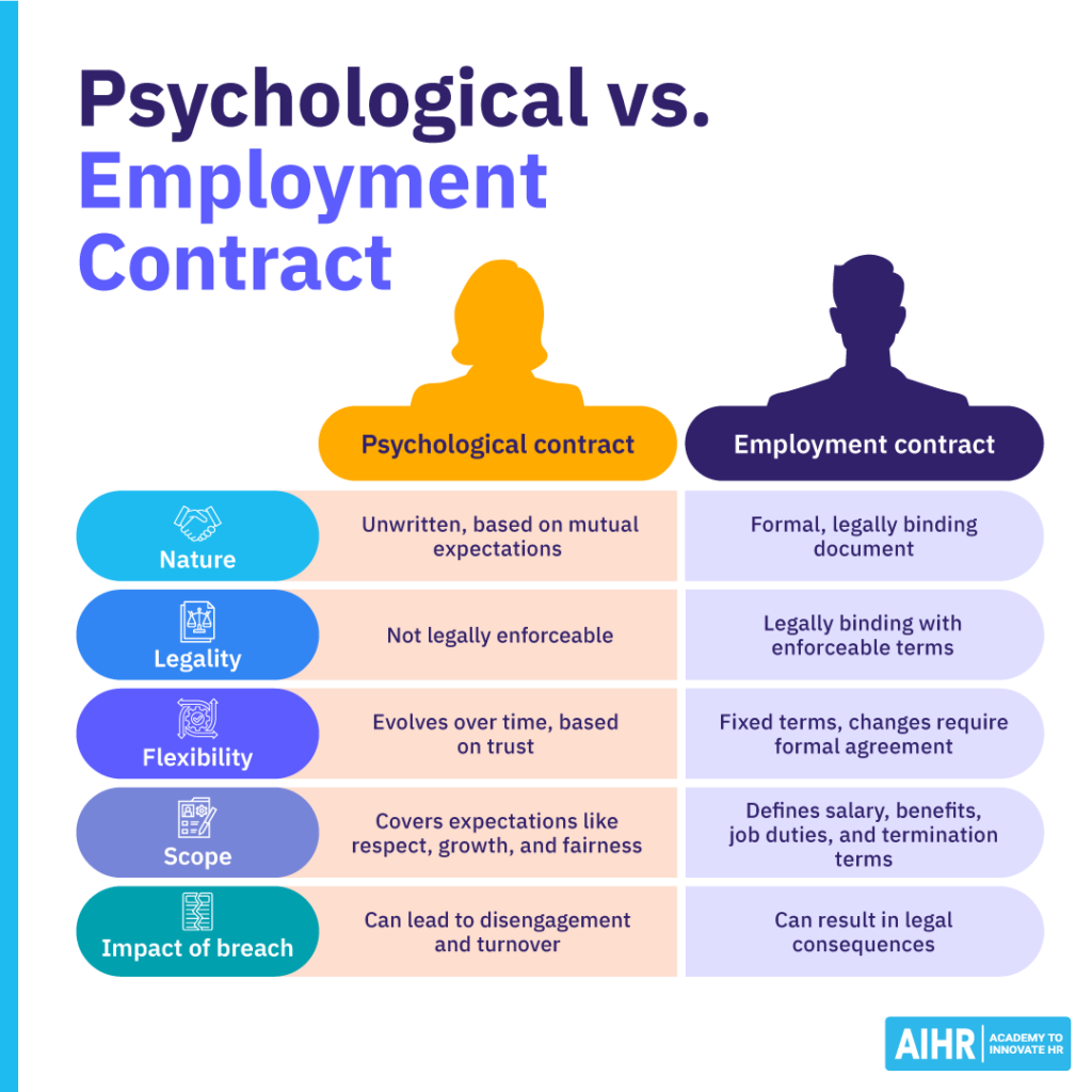 The key differences between a psychological and an employment contract.