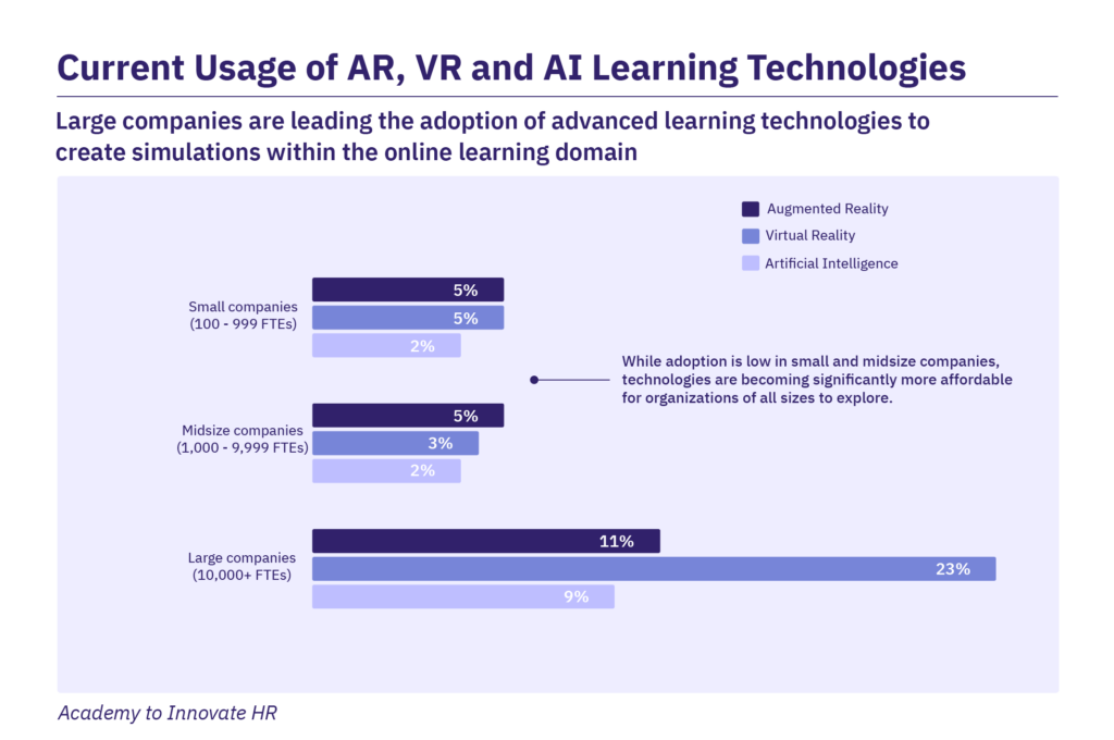 Current Usage of AF, VR and AI Learning Technologies