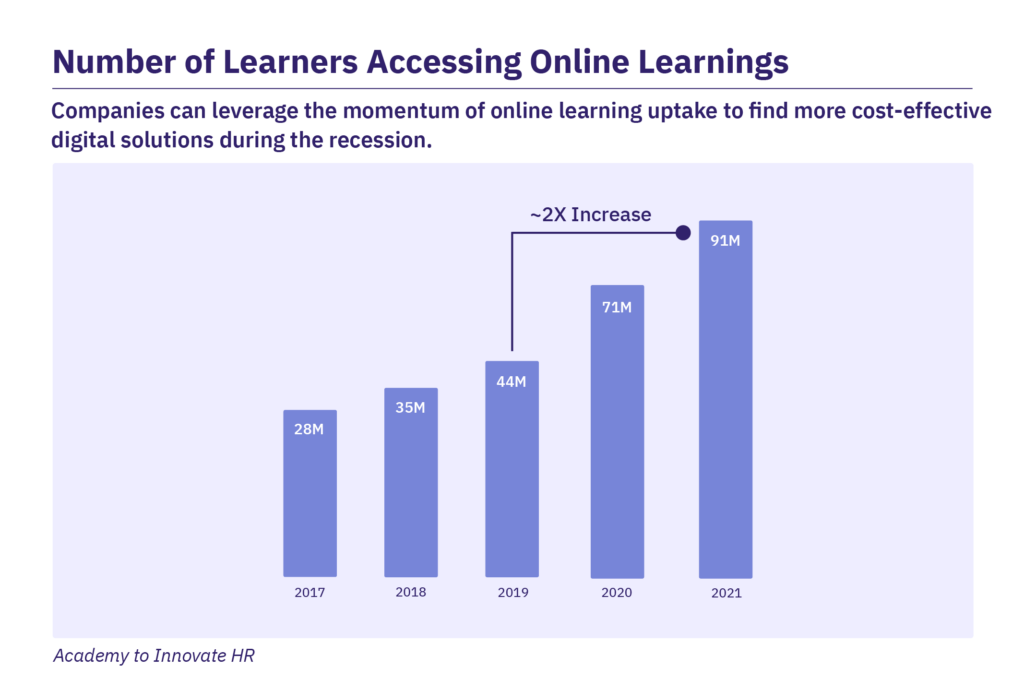 Number of Learners Accessing Online Learnings