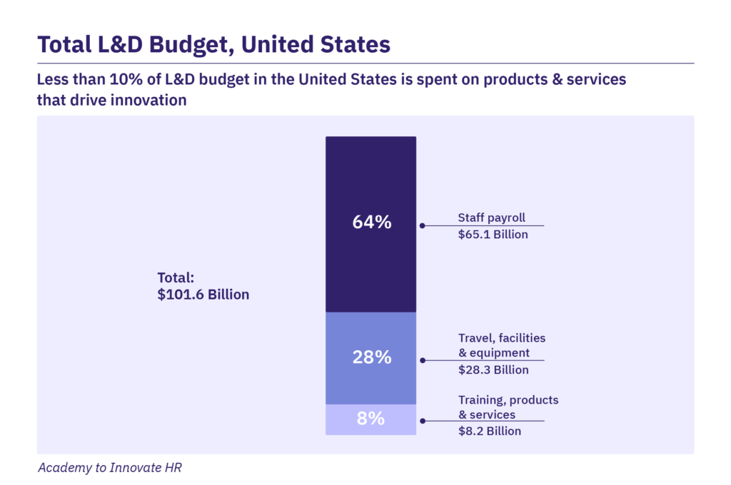 Total L&D Budget, US