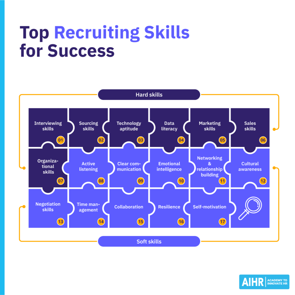 Top recruiting skills include interviewing, data literacy, negotiation, and resilience.