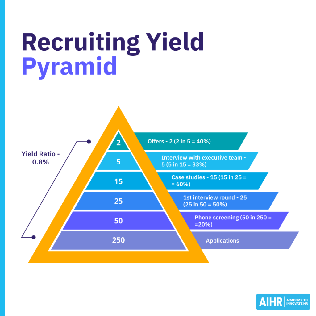 Recruiting yield pyramid showing 250 applicants narrowing to 2 offers, with percentage drop-offs at each hiring stage.