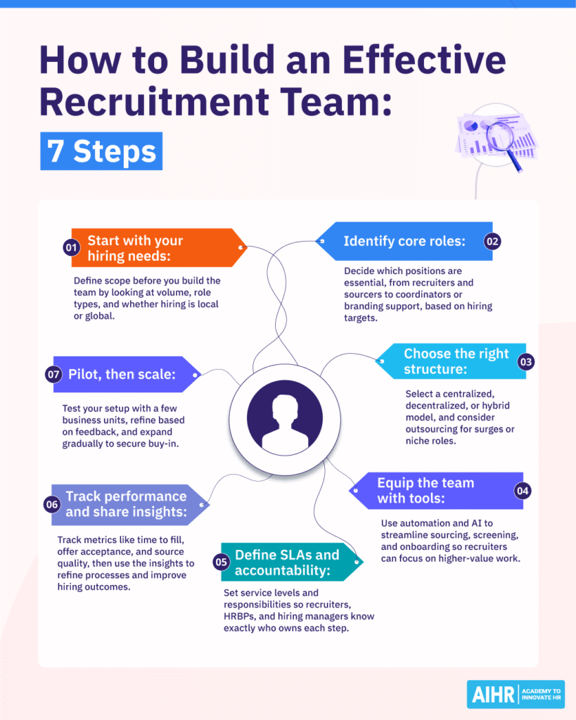 7 steps to build an effective recruitment team, from defining hiring needs to piloting, scaling, and tracking results.