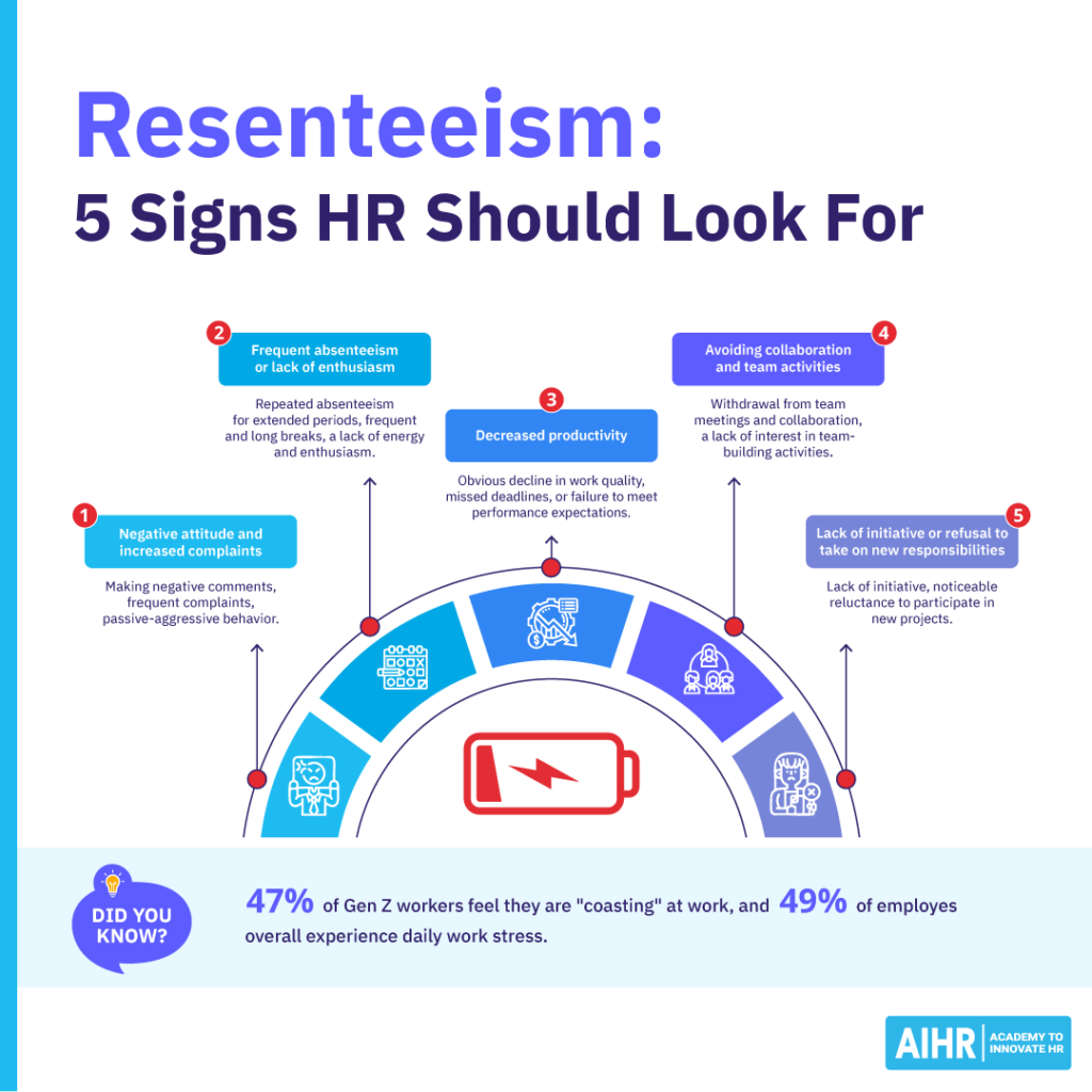 5 signs of resenteeism are negativity, absenteeism, low productivity, avoiding teamwork, & refusal to take on new tasks.