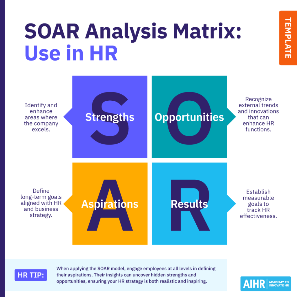 Conceptual image of the SOAR matrix quadrant as applied to HR.