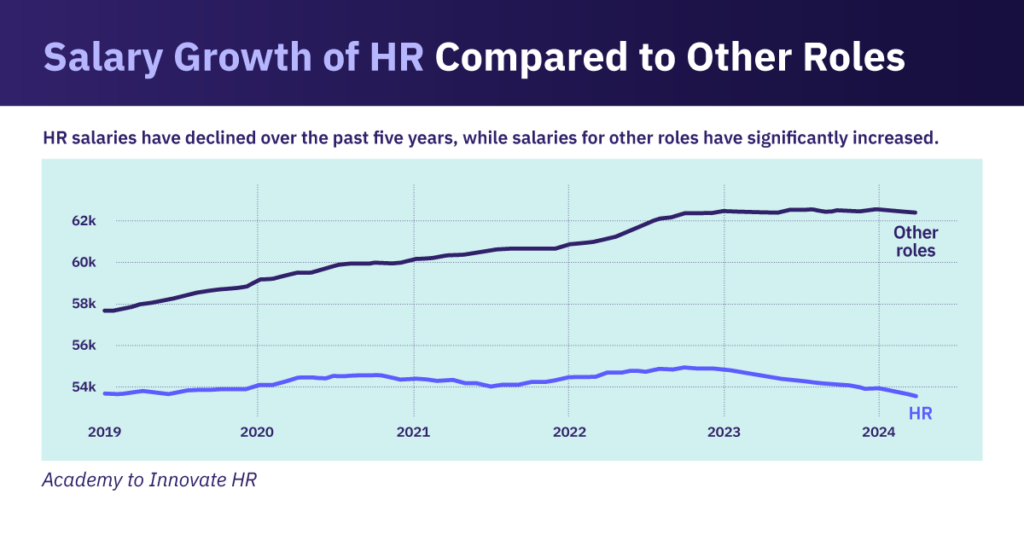 Line chart comparing HR salary trends to other roles from 2019 to 2024, showing HR salaries declining while others increase.