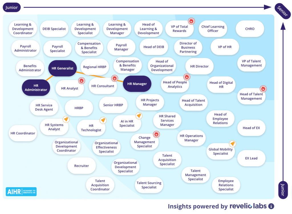 HR Generalist Career Path plotted on AIHR's Career Map