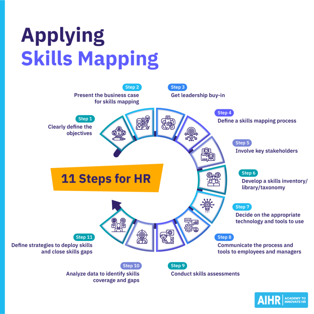 11 steps for HR in applying skills mapping, from defining objectives to data analysis.