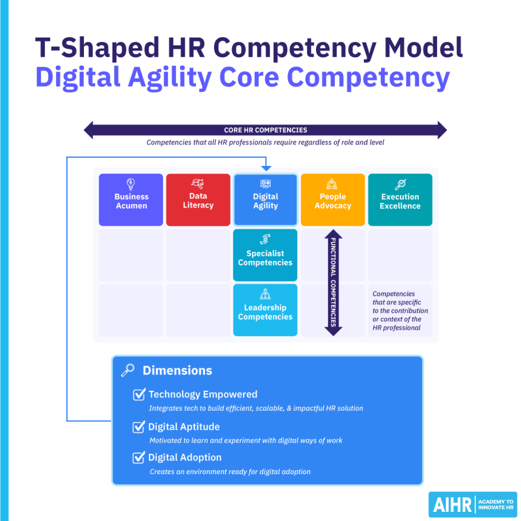 T-Shaped HR Competency Model focusing on Digital Agility with technology empowered, digital aptitude, and digital Adoption dimensions.