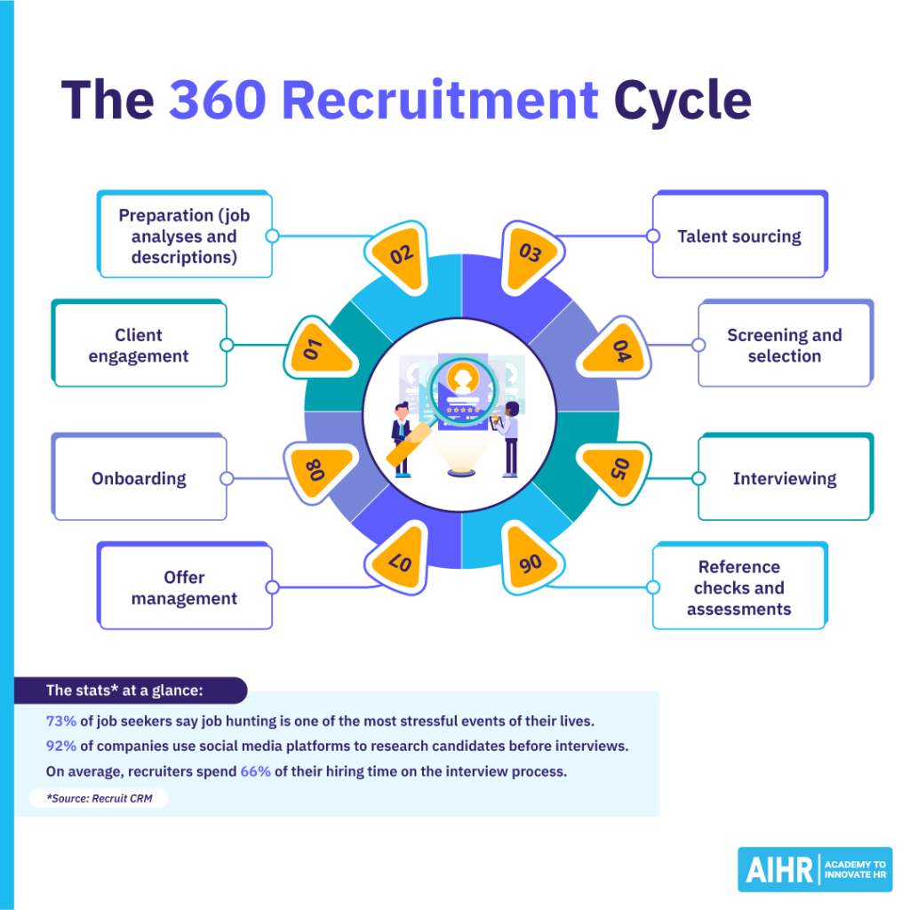 The 360 recruitment cycle.