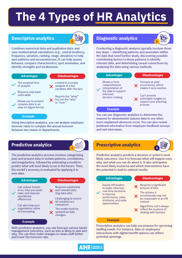 A one-pager detailing the four types of HR analytics, each one's advantages and disadvantages, and relevant examples.