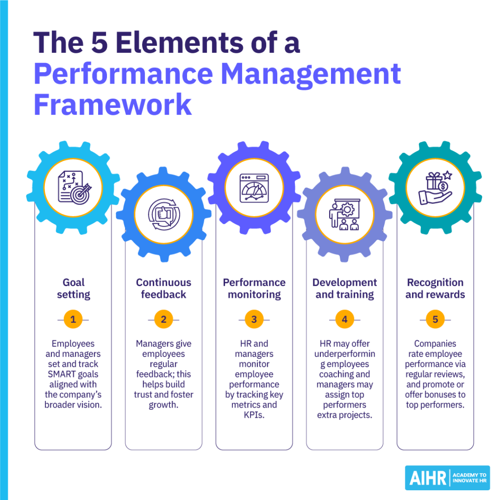 The five elements of a performance management framework.