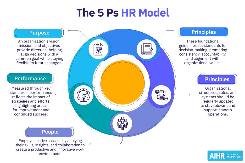 The 5 Ps HR Model takes a structured approach to HR, integrating Purpose, Principles, Processes, People, and Performance.