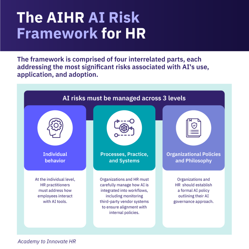 The AIHR AI Risk Framework for HR highlights managing AI risks through individual behavior, processes, & organizational policies.