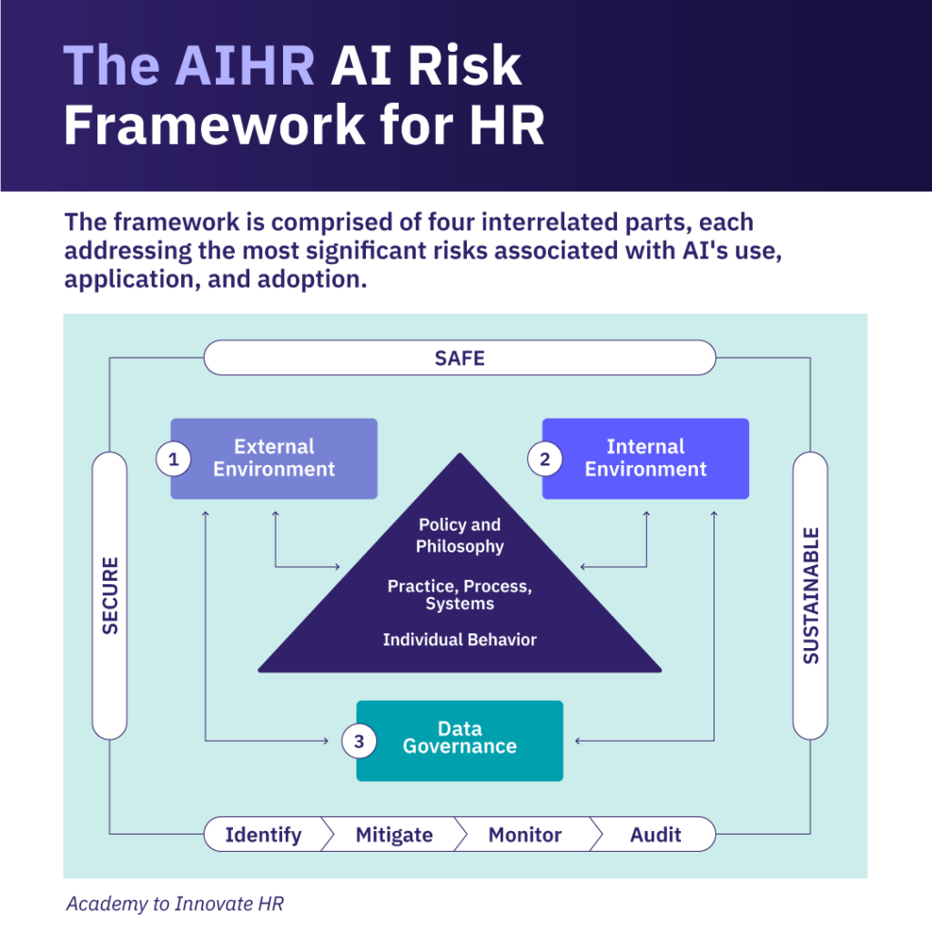The AIHR AI Risk Framework addresses AI risks through external/internal environments, data governance, & policies for safety.