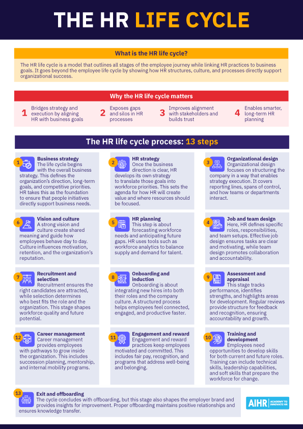 HR life cycle showing 13 steps from business strategy to offboarding, linking HR practices with business goals.