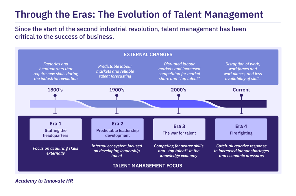 A timeline graph showcasing the 4 eras of the evolution of talent management.