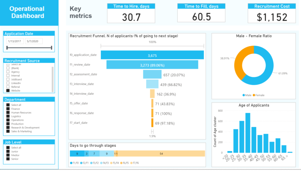 Operational recruitment dashboard highlighting hiring funnel performance, time to hire, and applicant demographics.