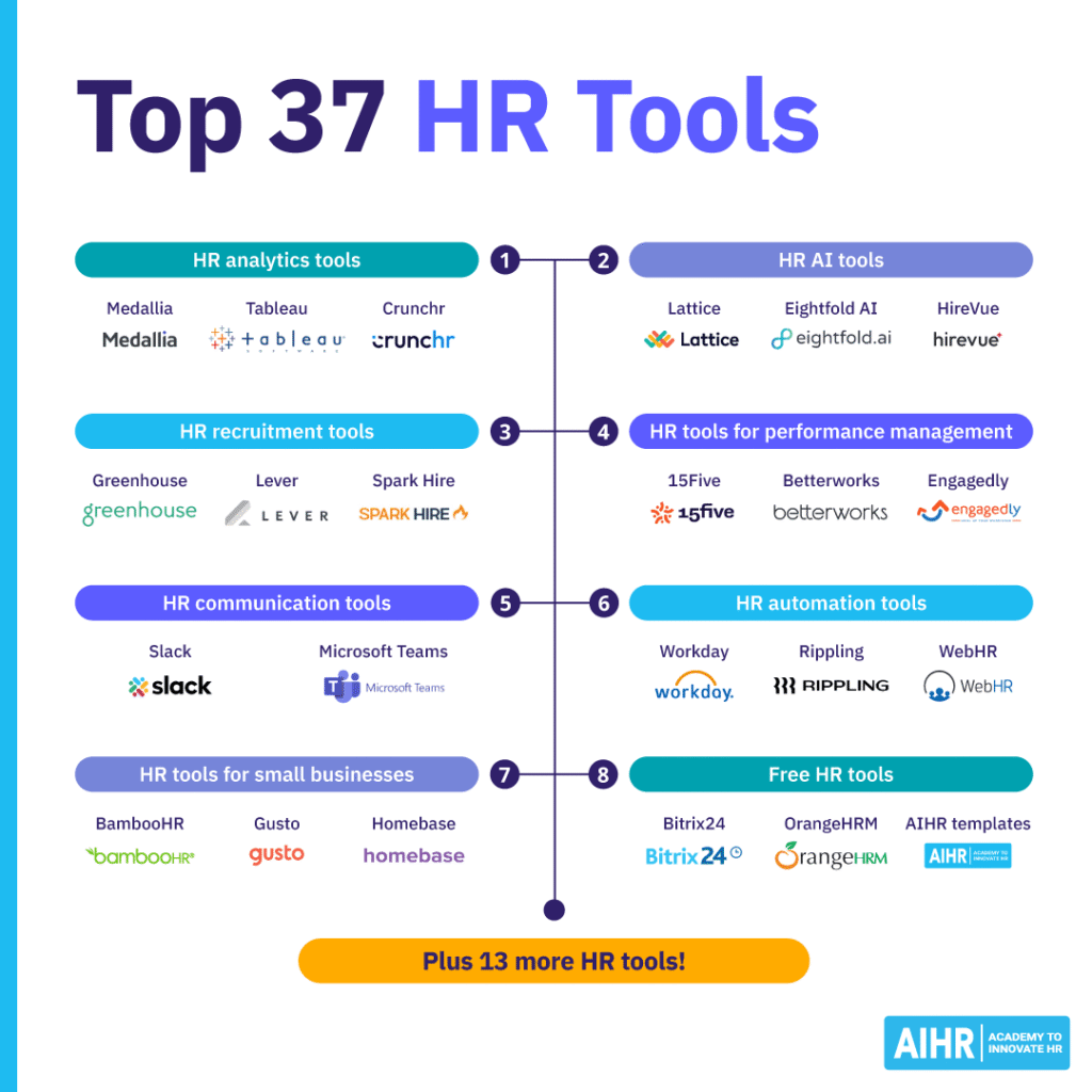 Top 37 HR tools grouped by analytics, AI, recruitment, performance, communication, automation, small business, & free tools.