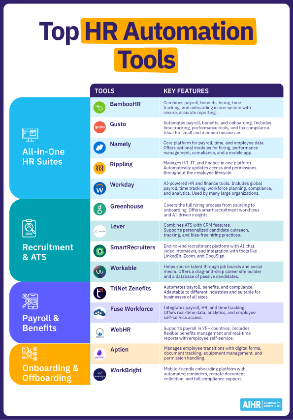 Popular HR automation tools include BambooHR, Rippling, Namely, and Workable.