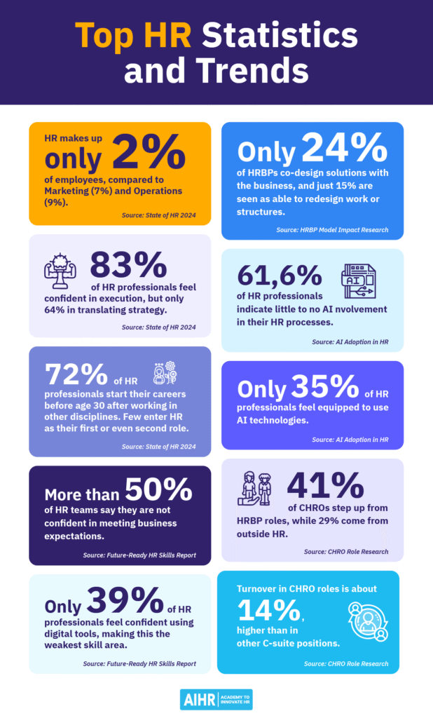 HR statistics highlighting confidence gaps, AI adoption, career paths, digital skills, HRBP impact, & CHRO turnover.